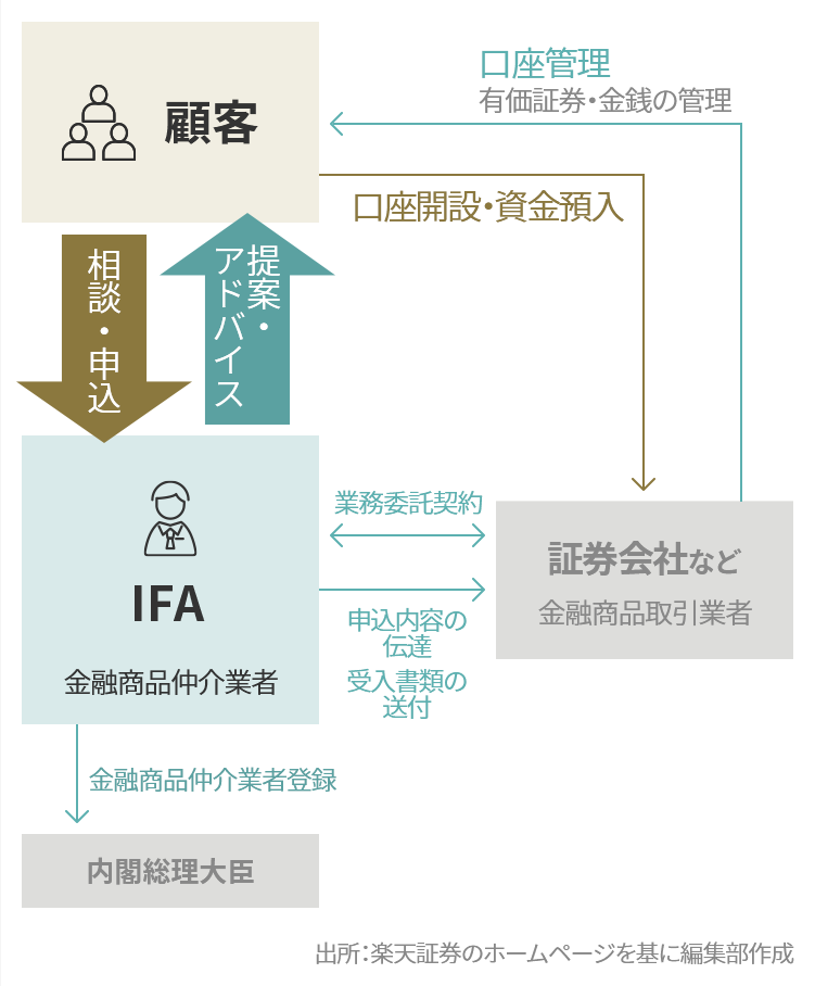 なぜ「独立系」アドバイザーと言われているの？