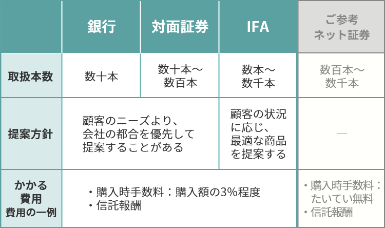 取り扱い商品（投資信託）で比較