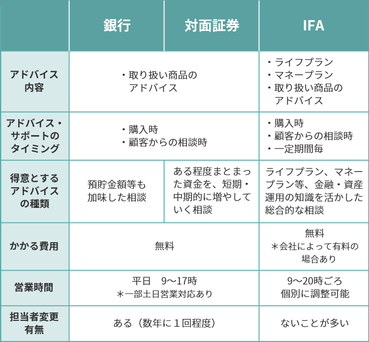 取り扱い商品(投資信託)で比較
