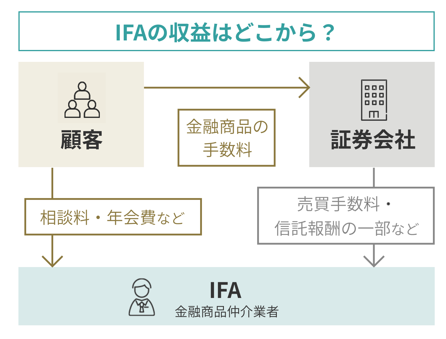 IFAの収益はどこから?