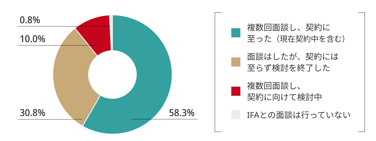  IFA（独立系アドバイザー）との面談回数や、現在のご契約状況について教えてください。 (n=120)