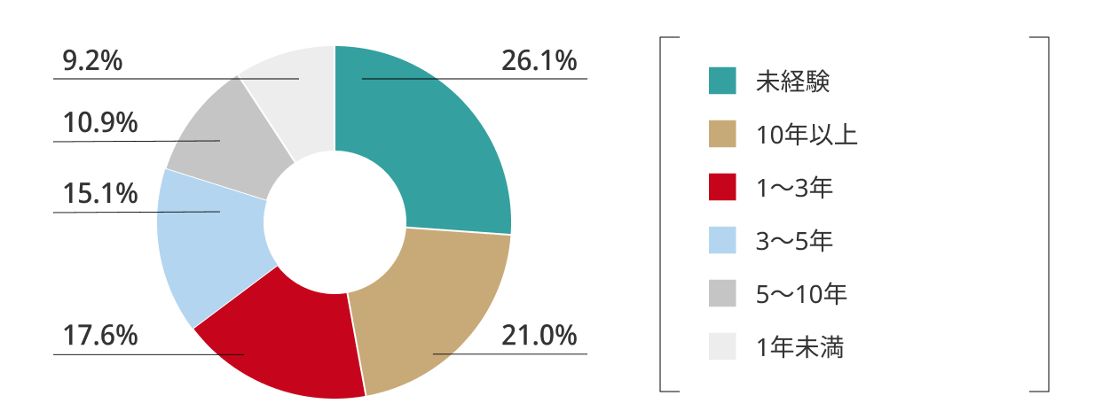 IFAに相談する前の投資経験はどの程度でしたか？ (n=119)