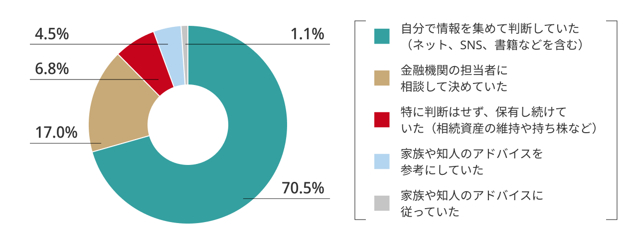 IFAに相談する前、投資判断（商品選び等）はどのように行っていましたか？(n=88)