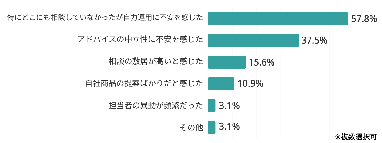 IFAに相談する際、これまでの運用環境に感じていた課題はなんでしたか？(n=64)