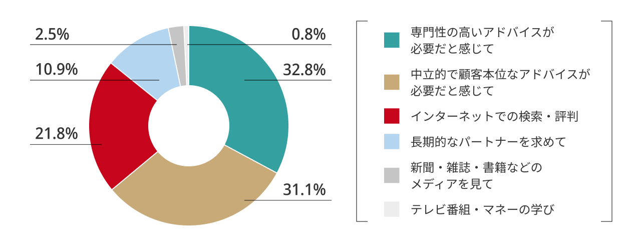 「IFA」という選択肢を知り、相談しようと思ったきっかけは何ですか？(n=119)