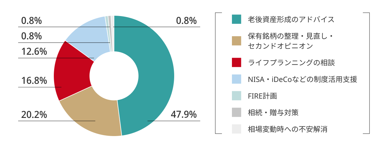 相談目的