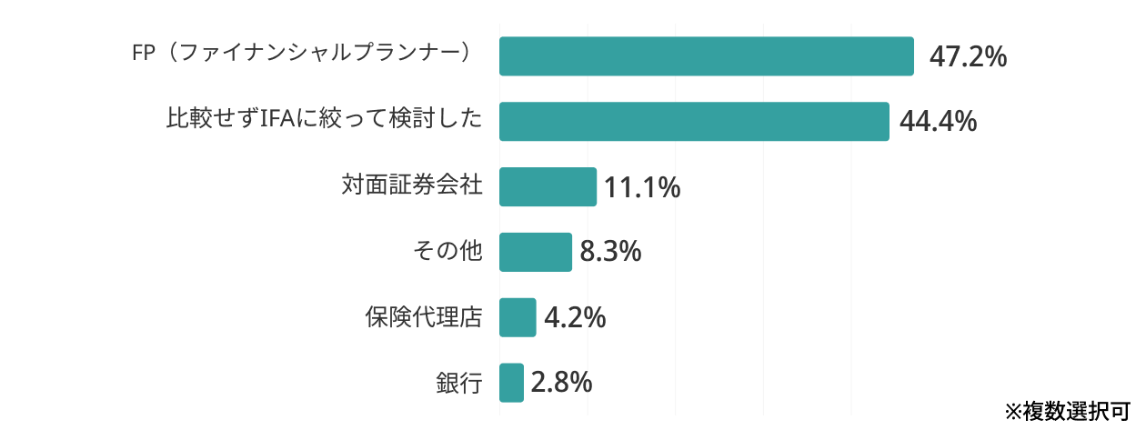  IFAを検討する際、他にも比較した相談先（アドバイザー）はありましたか？(n=72)