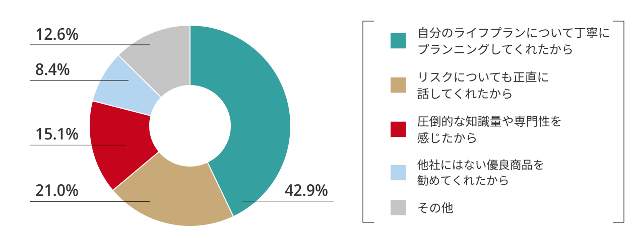 担当決定の理由