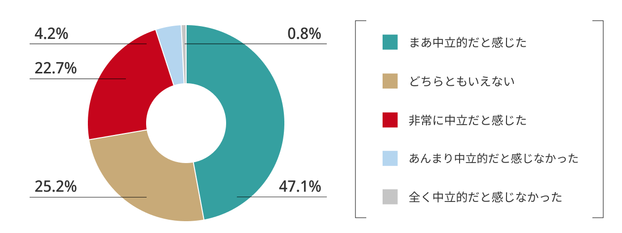 中立性に対する評価