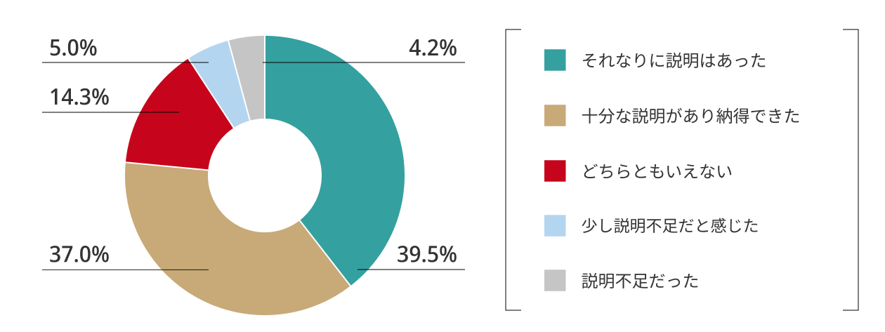手数料（購入時や信託報酬など）の説明と、それについての納得感はありましたか？(n=119)