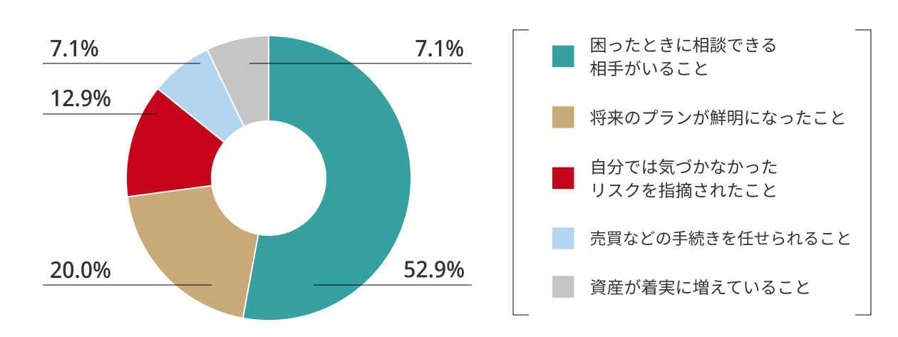 一つ前の質問で「満足」「やや満足」と答えた方に伺います。IFAに相談して、最も「価値がある」と感じた部分はどこですか？ (n=85)
