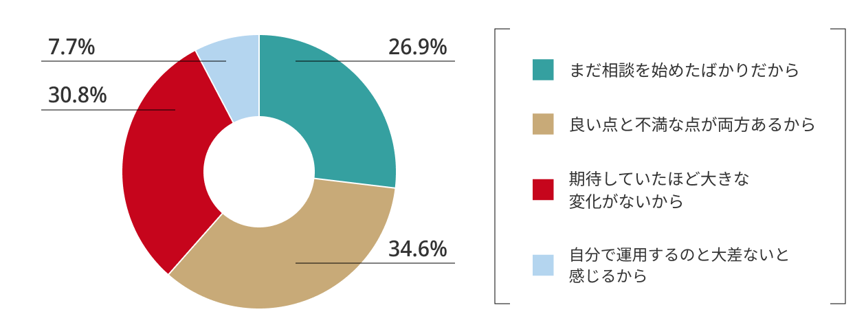一つ前の質問で「どちらともいえない」と答えた方に伺います。IFA相談の満足度に「どちらともいえない」と感じている主な理由はなんですか？ (n=26)