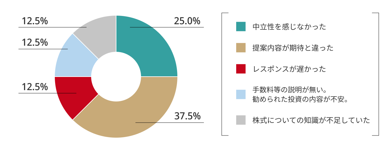 一つ前の質問で「やや不満」「不満」と答えた方に伺います。IFAに相談して期待外れだったと感じた部分はどこですか？ (n=8)