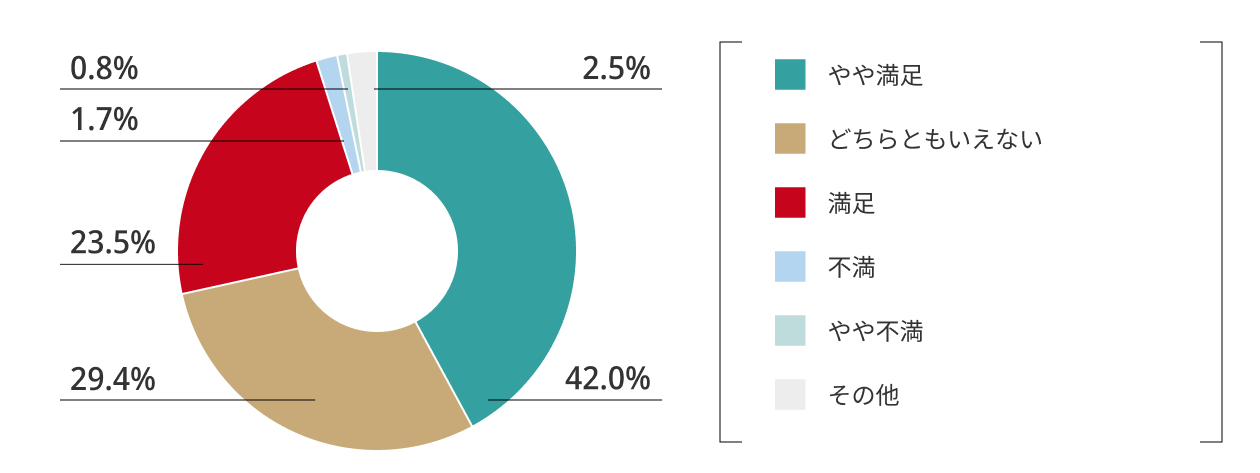 提携証券会社のツール（ネット画面・アプリ等）やシステム全般の使い勝手はいかがですか？(n=119)
