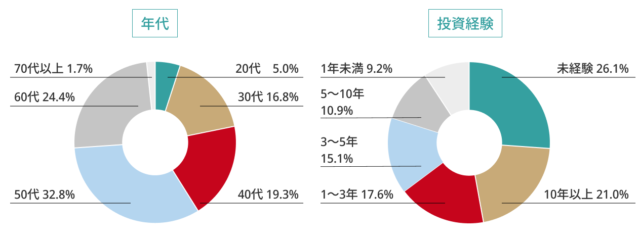利用者の属性
