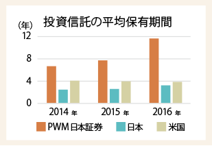 投資信託の平均保有期間