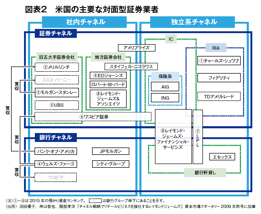 図表2