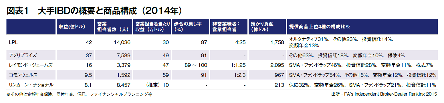 図表1