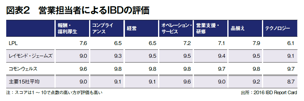 図表2