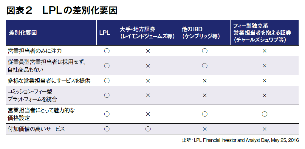 図表2