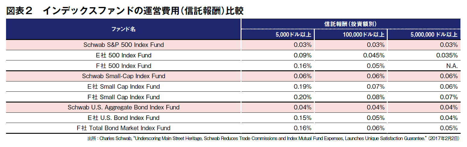 図表2