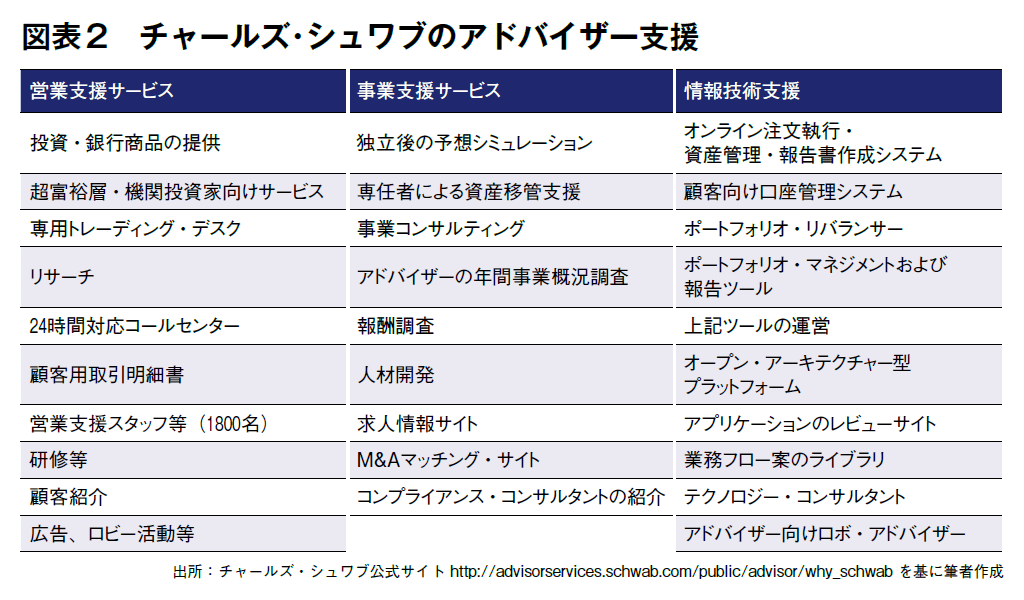 図表2