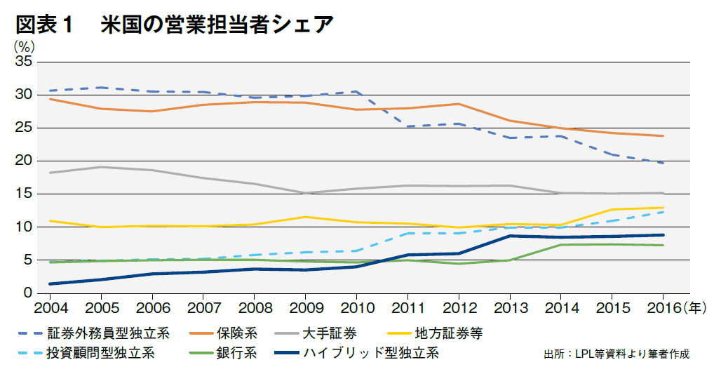 図表1