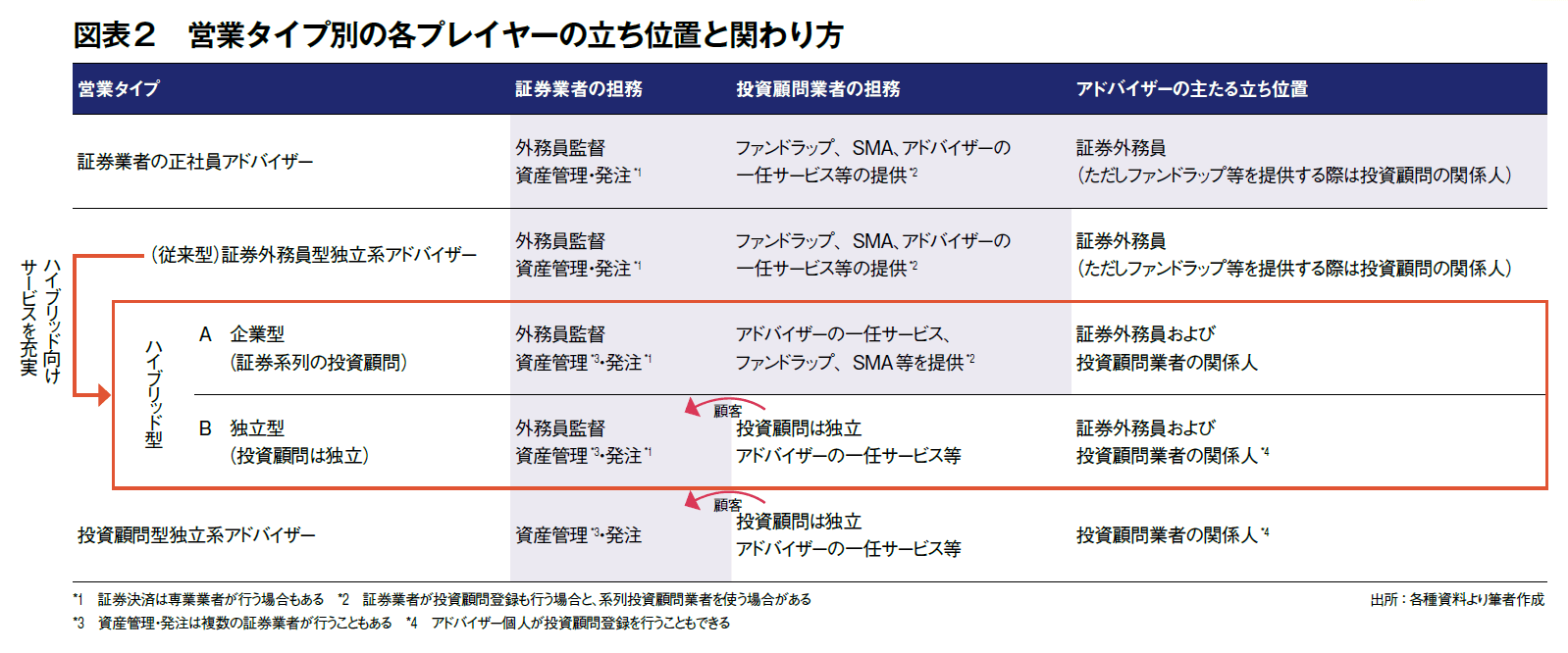 図表2