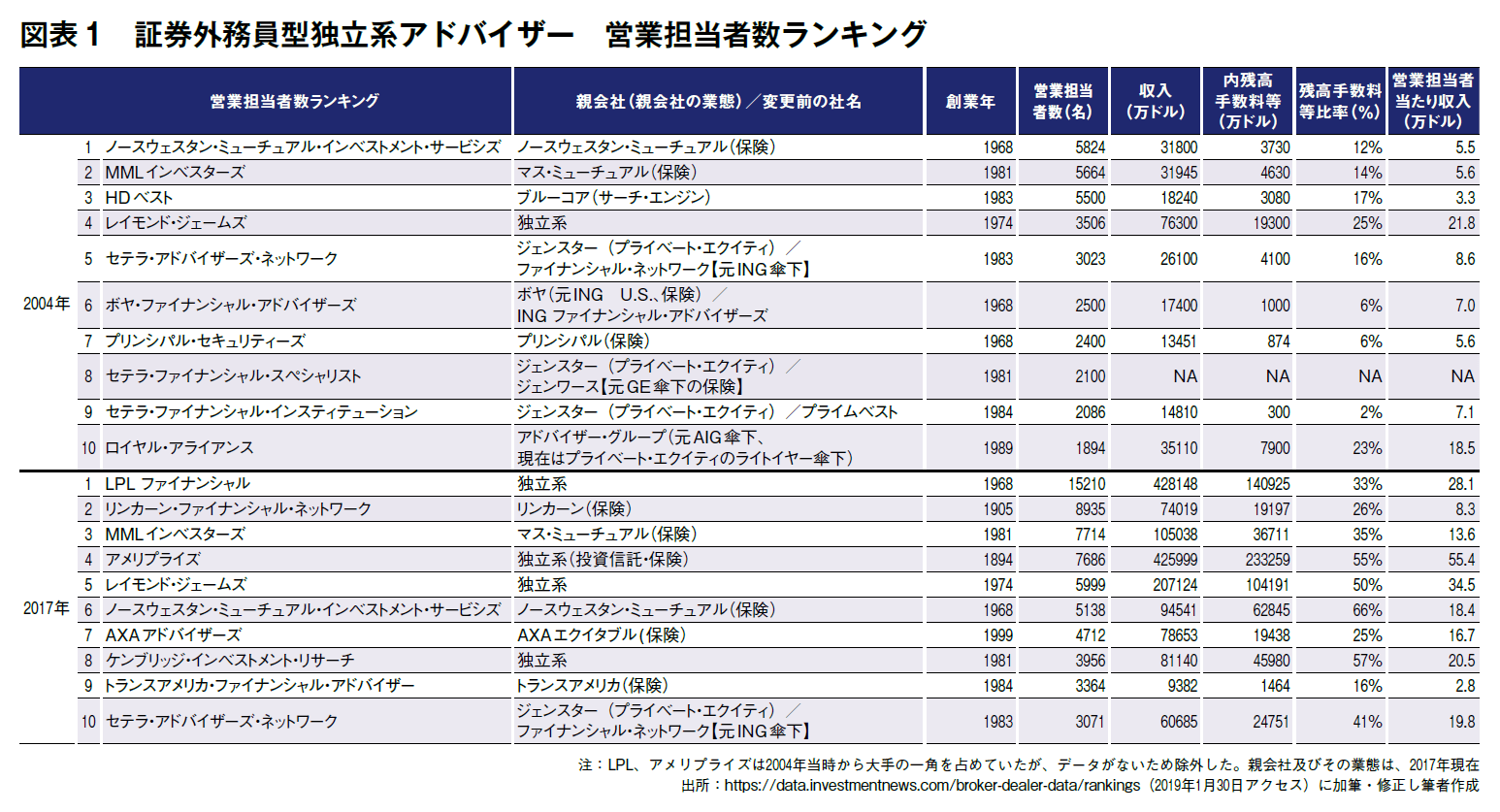 図表1