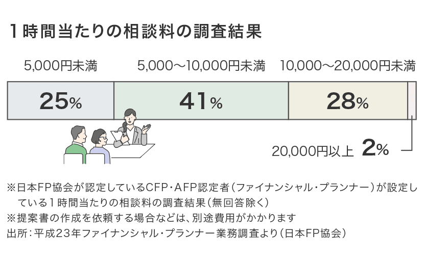 1時間当たりの相談料の調査結果