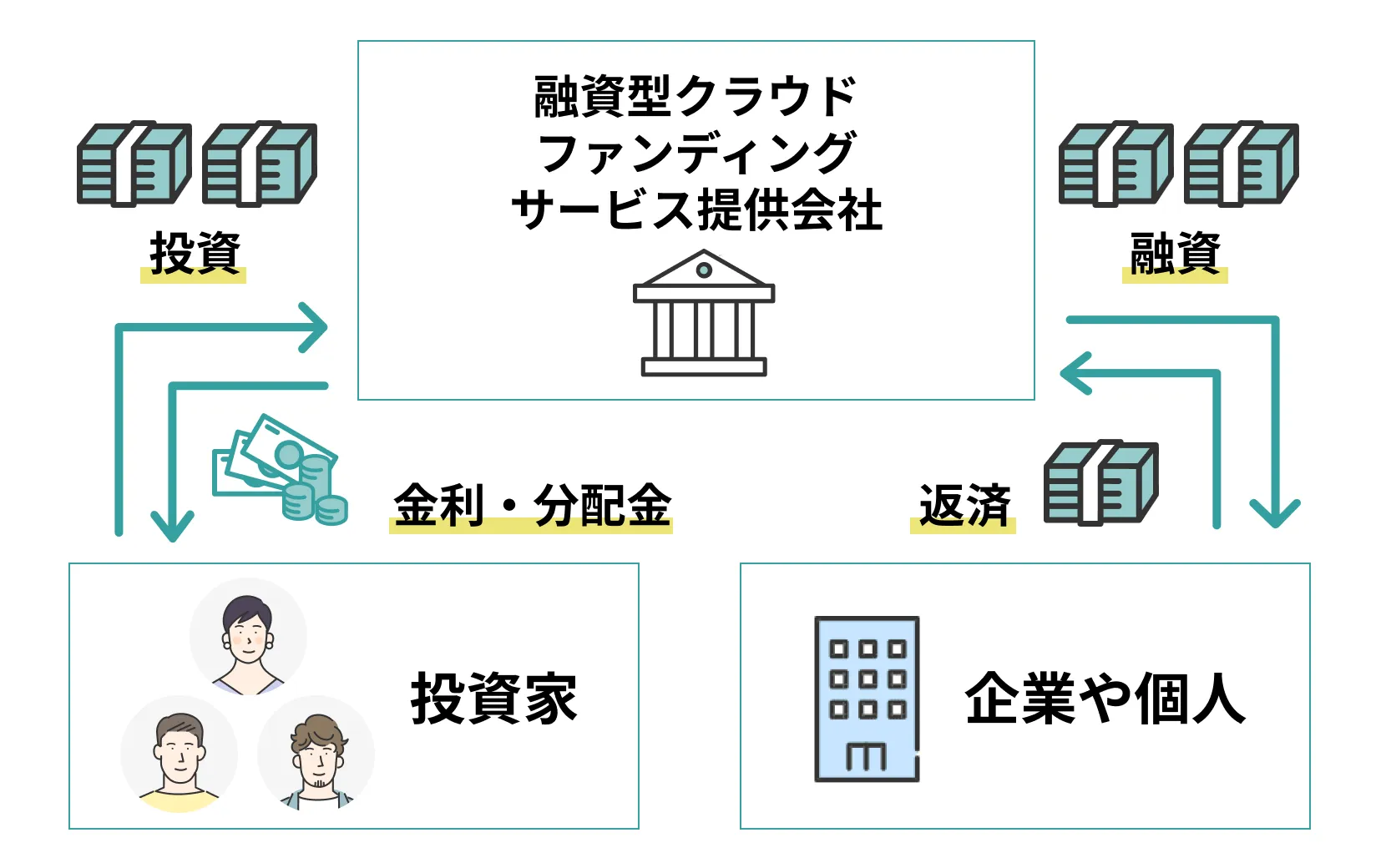 ソーシャルレンディング