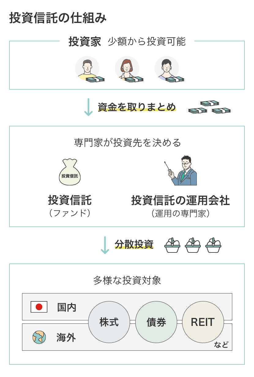 投資信託の仕組み