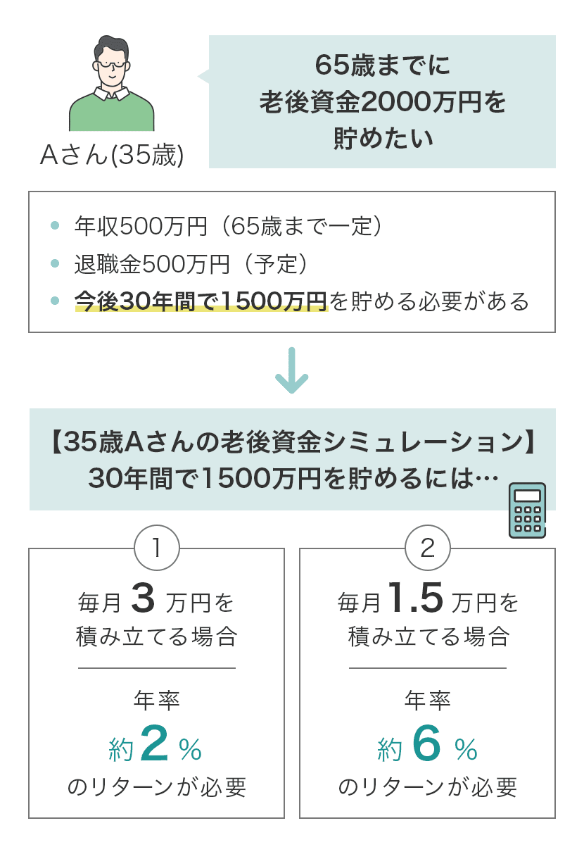 【35歳Aさんの老後資金シミュレーション】30年間で1500万円を貯めるには①毎月3万円を積み立てる場合、年率約2％のリターンが必要②毎月1万5000円を積み立てる場合、年率約6％のリターンが必要