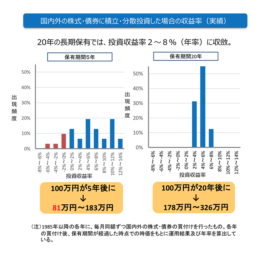 国内外の株式・債券に積立・分散投資した場合の収益率(実績)