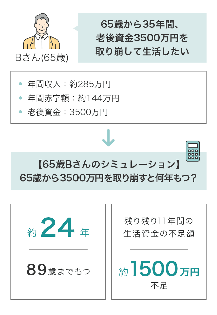 【65歳Bさんのシミュレーション】65歳から3500万円を取り崩す約24年＝89歳までもつ→残り11年間の生活資金の不足額　約1500万円分