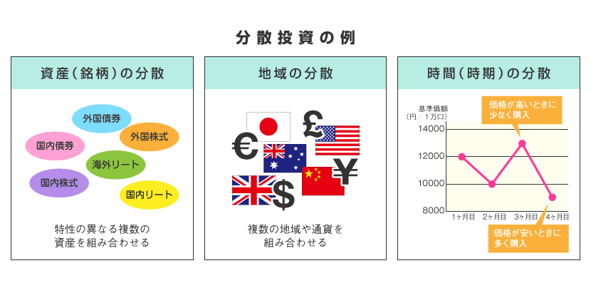 分散投資の例
