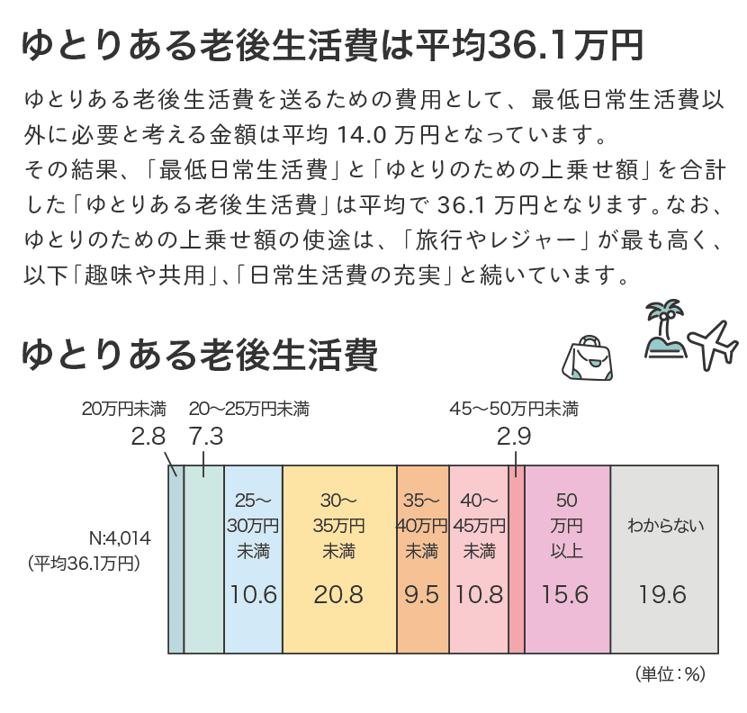 ゆとりある老後生活費