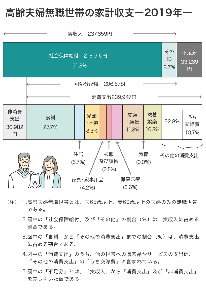 高齢夫婦無職世帯の家計収支 ー2019年ー