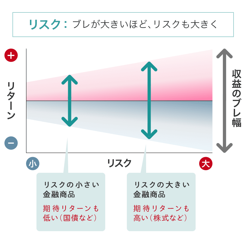 リスクとリターンとは?
