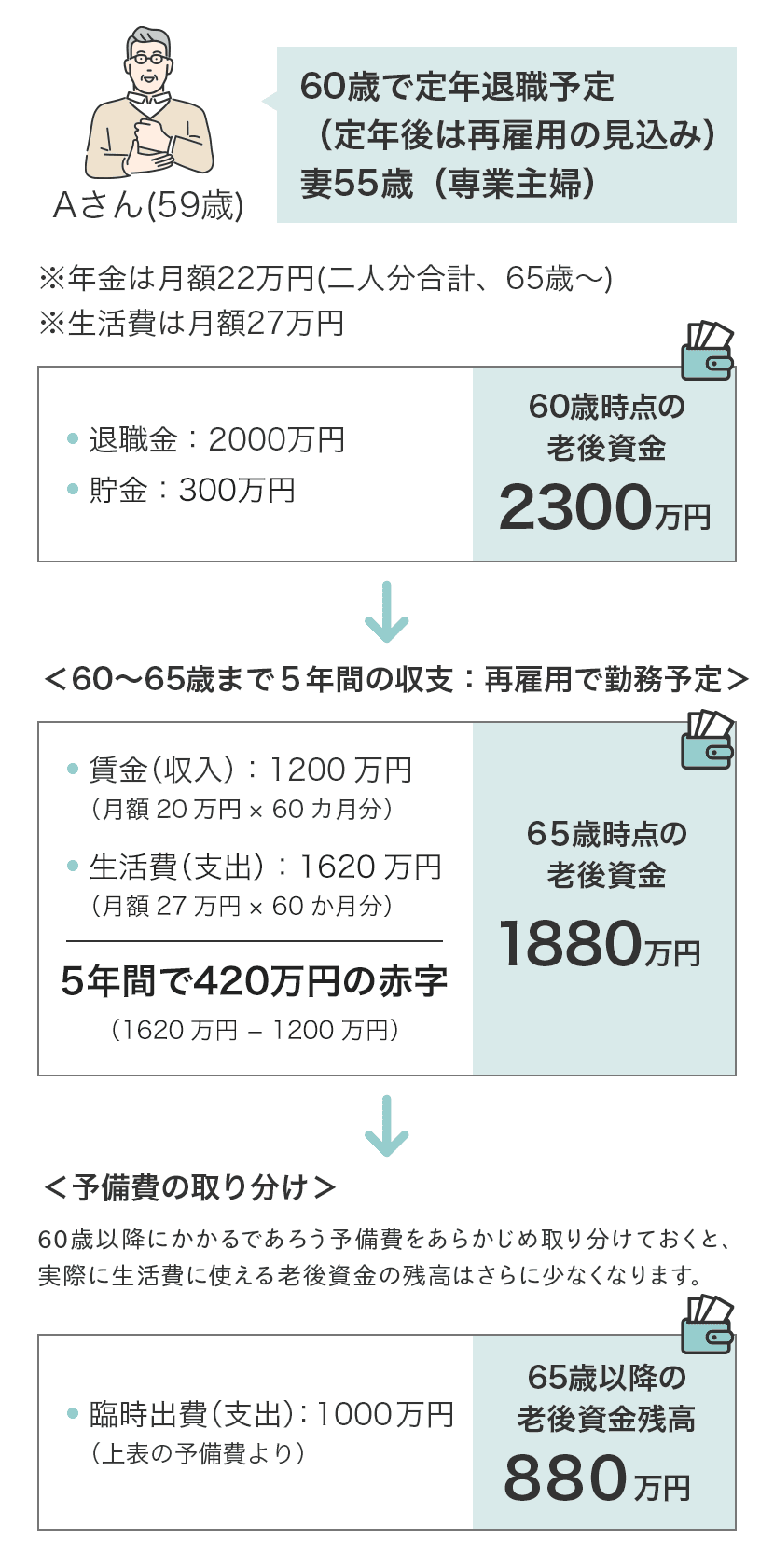 老後資金のシミュレーション例。60歳時点の老後資金=2300万円。65歳時点の老後資金残高=1880万円。65歳以降の老後資金残高=880万円