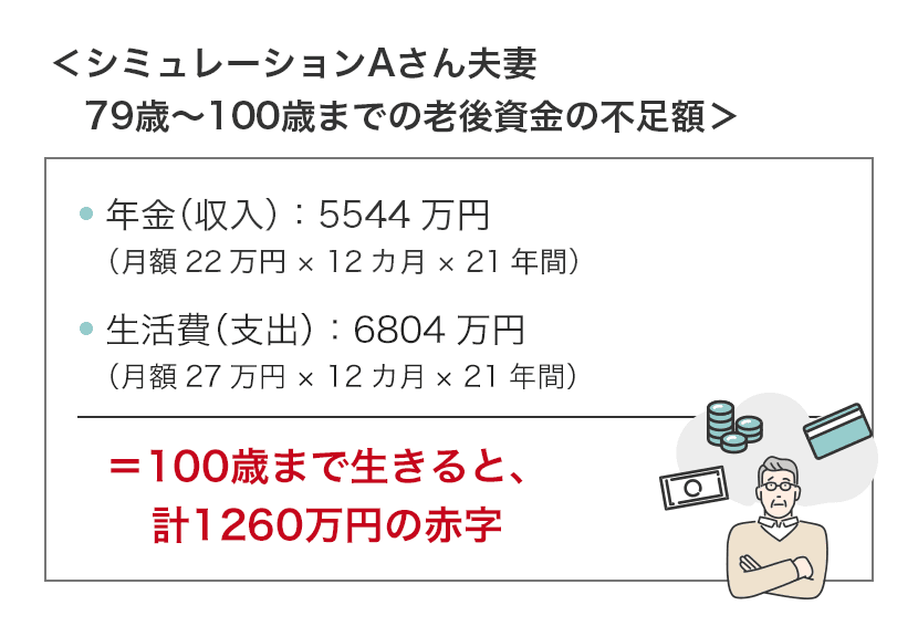 <シミュレーションAさん夫妻79歳~100歳までの老後資金の不足額>=100歳まで生きると、計1260万円の赤字