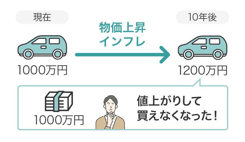 インフレリスクとは、物価の上昇に伴ってお金の価値が目減りしてしまうこと