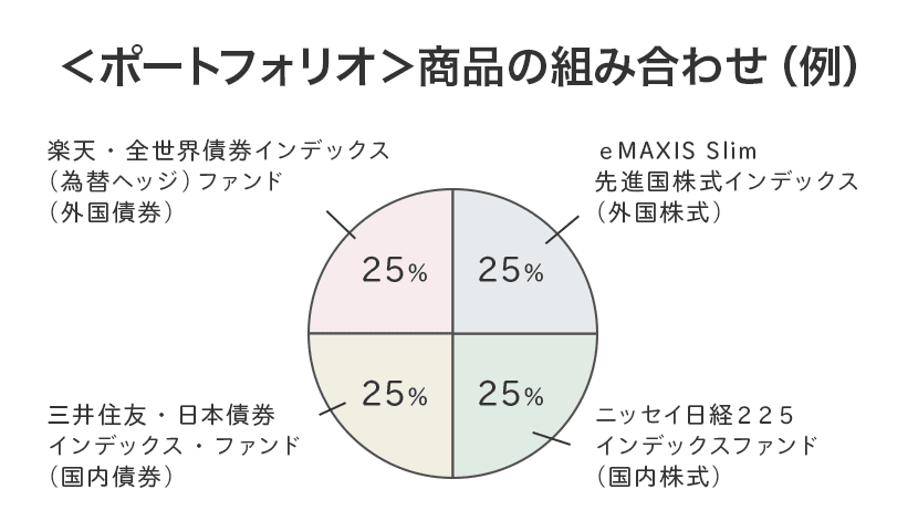 投資信託のポートフォリオ（商品の組み合わせ）例