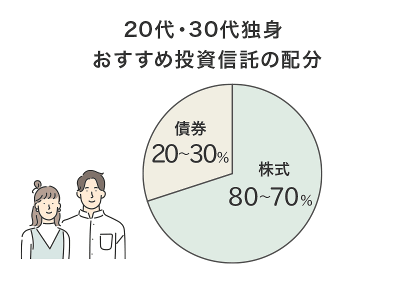 20代・30代独身おすすめ投資信託の配分【株式80～70％、債券20～30％】