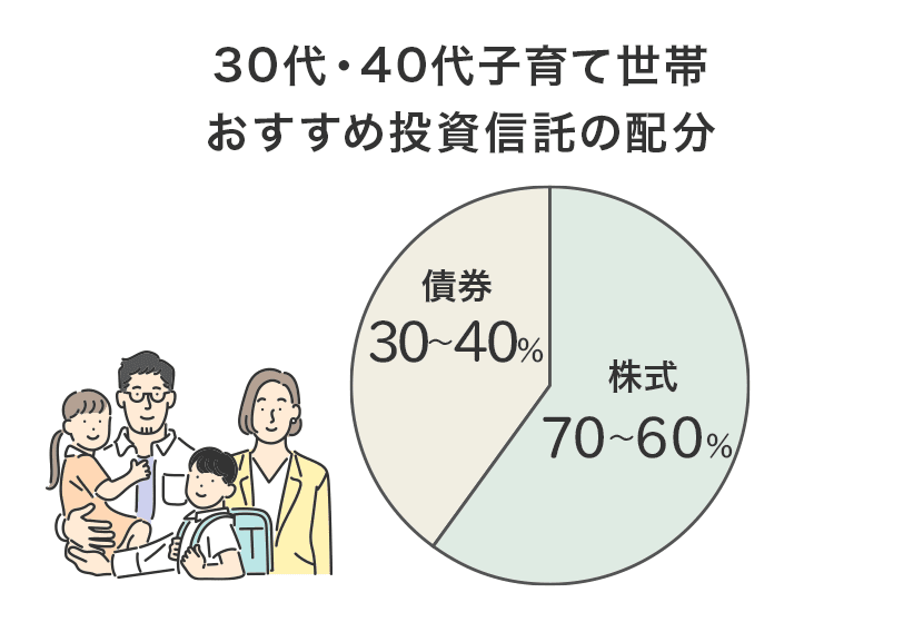 30代・40代子育て世帯おすすめ投資信託の配分【株式70～60％、債券30～40％】