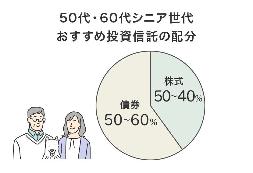 50代・60代シニア世代おすすめ投資信託の配分【株式50～40％、債券50～60％】