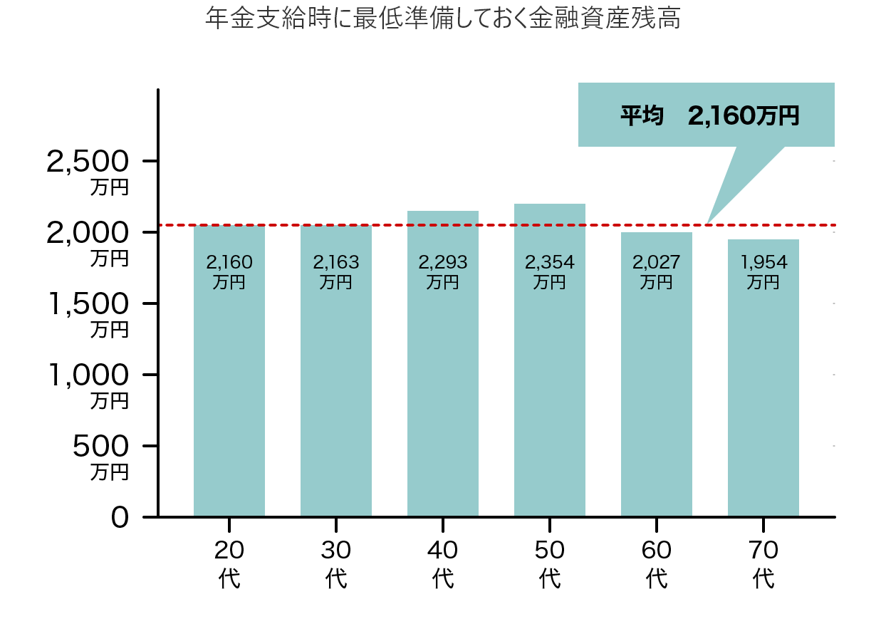 年金支給時に最低準備しておく金融資産残高