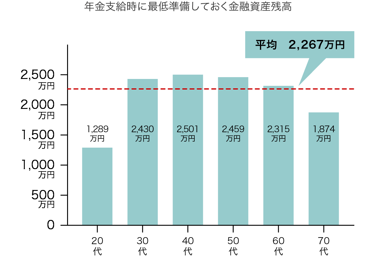 年金支給時に最低準備しておく金融資産残高