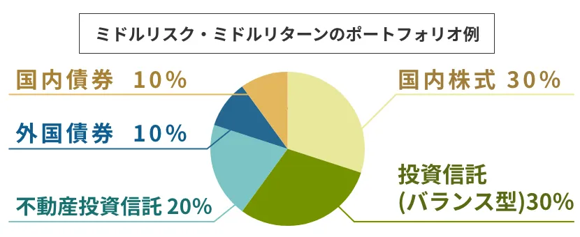 ミドルリスク・ミドルリターンのポートフォリオ例