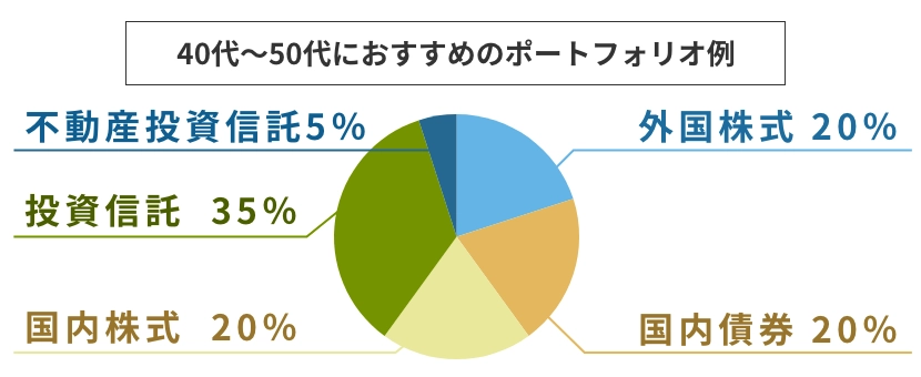 40代~50代におすすめのポートフォリオ例